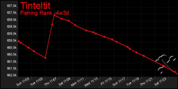 Last 31 Days Graph of Tinteltit