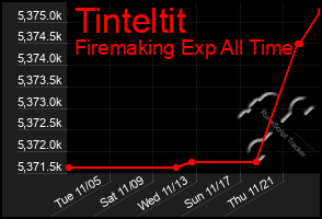 Total Graph of Tinteltit