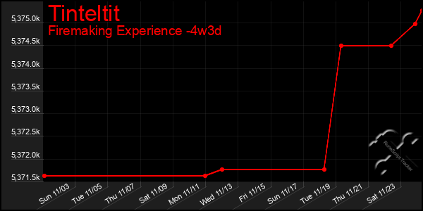 Last 31 Days Graph of Tinteltit