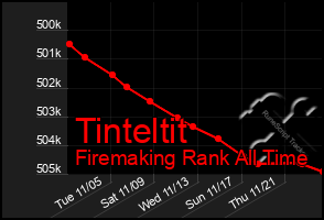 Total Graph of Tinteltit