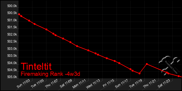 Last 31 Days Graph of Tinteltit