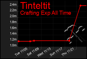 Total Graph of Tinteltit