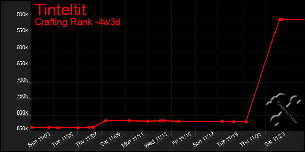 Last 31 Days Graph of Tinteltit