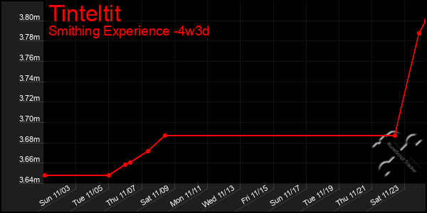 Last 31 Days Graph of Tinteltit