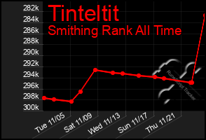 Total Graph of Tinteltit