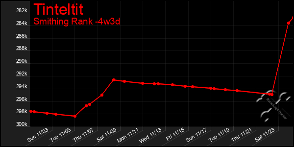 Last 31 Days Graph of Tinteltit