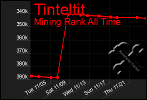 Total Graph of Tinteltit