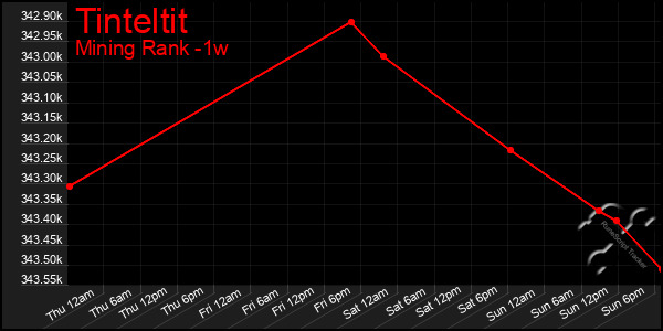 Last 7 Days Graph of Tinteltit