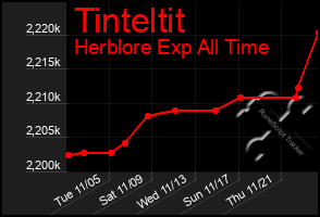 Total Graph of Tinteltit