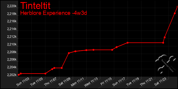 Last 31 Days Graph of Tinteltit