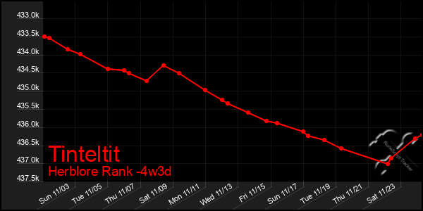 Last 31 Days Graph of Tinteltit