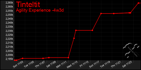 Last 31 Days Graph of Tinteltit