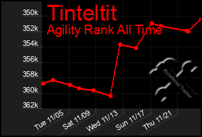 Total Graph of Tinteltit