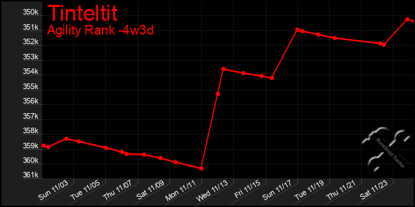 Last 31 Days Graph of Tinteltit