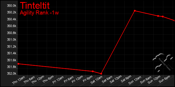 Last 7 Days Graph of Tinteltit