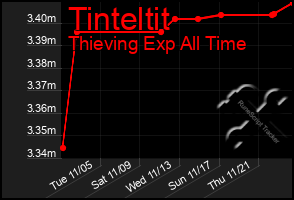 Total Graph of Tinteltit