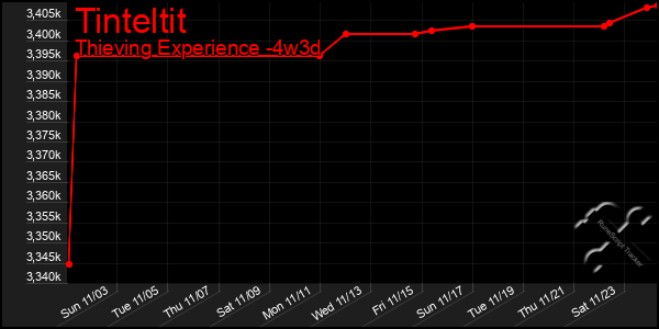 Last 31 Days Graph of Tinteltit