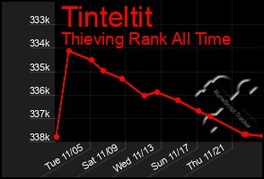 Total Graph of Tinteltit