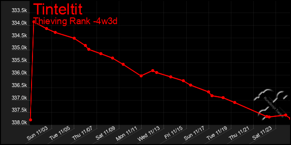 Last 31 Days Graph of Tinteltit