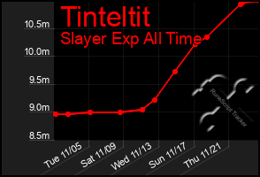 Total Graph of Tinteltit