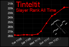 Total Graph of Tinteltit