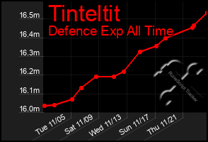 Total Graph of Tinteltit