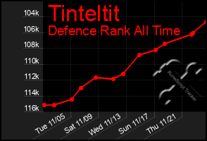 Total Graph of Tinteltit