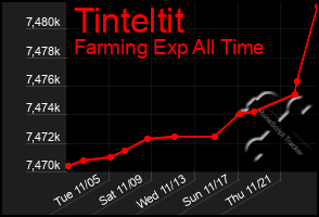 Total Graph of Tinteltit