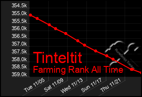 Total Graph of Tinteltit