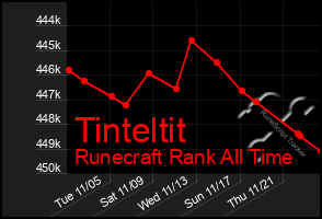 Total Graph of Tinteltit