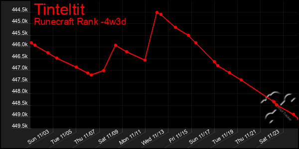 Last 31 Days Graph of Tinteltit