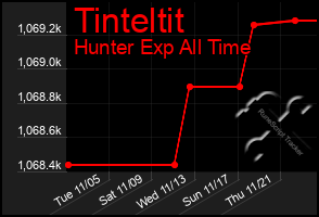 Total Graph of Tinteltit