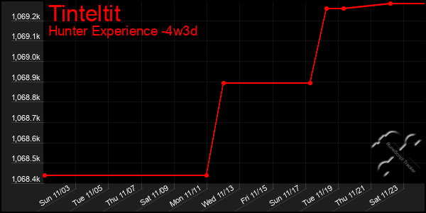 Last 31 Days Graph of Tinteltit