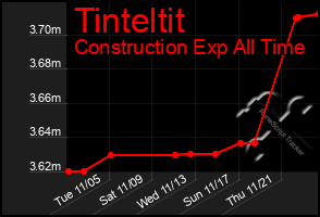 Total Graph of Tinteltit