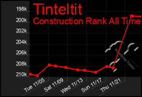 Total Graph of Tinteltit