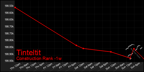 Last 7 Days Graph of Tinteltit