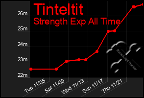 Total Graph of Tinteltit