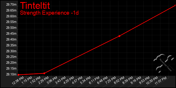 Last 24 Hours Graph of Tinteltit