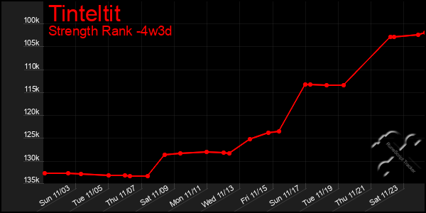 Last 31 Days Graph of Tinteltit