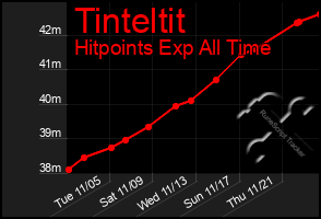 Total Graph of Tinteltit