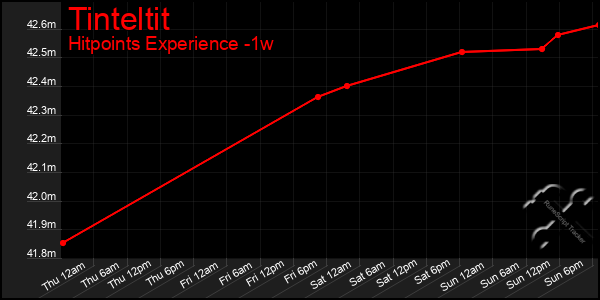 Last 7 Days Graph of Tinteltit