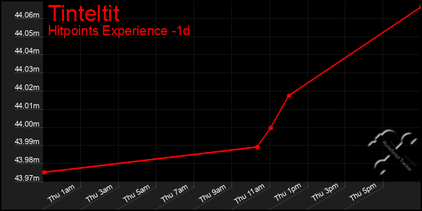 Last 24 Hours Graph of Tinteltit