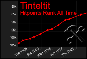 Total Graph of Tinteltit