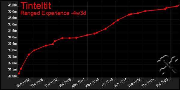 Last 31 Days Graph of Tinteltit