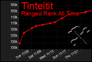 Total Graph of Tinteltit