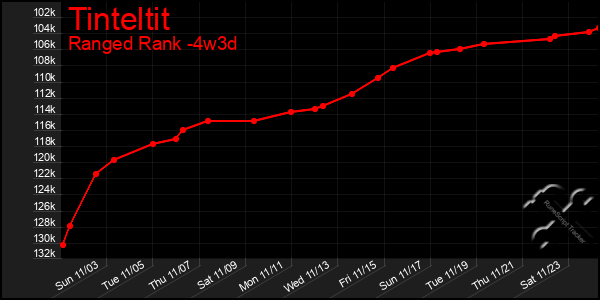 Last 31 Days Graph of Tinteltit