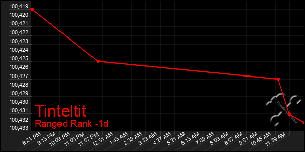 Last 24 Hours Graph of Tinteltit