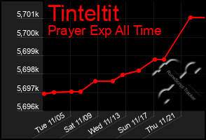 Total Graph of Tinteltit