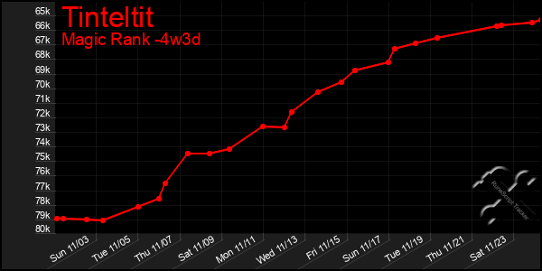 Last 31 Days Graph of Tinteltit