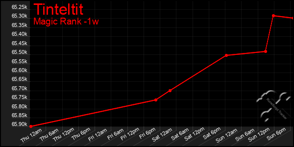 Last 7 Days Graph of Tinteltit